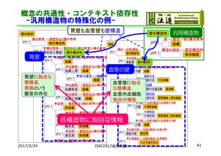 血管壁に独自
な層構造，
血管内皮細胞
独自の機能
概念の共通性・コンテキスト依存性
-汎用構造物の特殊化の例-
汎用構造物汎用構造物胃壁も血管壁も壁構造
胃壁に独自な
層構造，
胃腺という
器官の存在
各構造物に独自な情報
胃壁
血管の壁
2017/5/24 81JSAI2017@名古屋
 