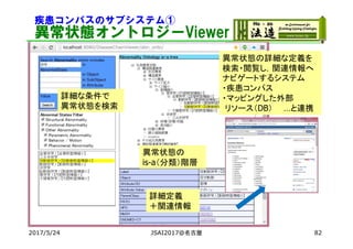 疾患コンパスのサブシステム①
異常状態オントロジーViewer
2017/5/24 82
異常状態の詳細な定義を
検索・閲覧し，関連情報へ
ナビゲートするシステム
・疾患コンパス
・マッピングした外部
リソース（DB） …と連携
詳細な条件で
異常状態を検索
異常状態の
is-a（分類）階層
詳細定義
＋関連情報
JSAI2017@名古屋
 