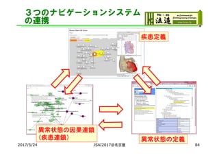 ３つのナビゲーションシステム
の連携
2017/5/24 JSAI2017@名古屋 84
疾患定義
異常状態の定義
異常状態の因果連鎖
（疾患連鎖）
 