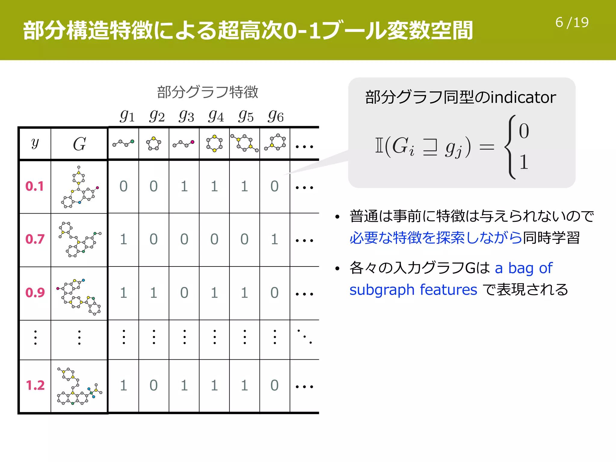/196
0.1
0.7
0.9
⋮ ⋮
1.2
y
部分構造特徴による超⾼次0-1ブール変数空間
部分グラフ特徴
…
0 0 1 1 1 0 …
1 0 0 0 0 1 …
1 1 0 1 1 0 …
⋮ ⋮ ⋮ ⋮ ⋮ ⋮ ⋱
1 0 1 1 1 0 …
部分グラフ同型のindicator
• 普通は事前に特徴は与えられないので
必要な特徴を探索しながら同時学習
• 各々の⼊⼒グラフGは a bag of
subgraph features で表現される
 