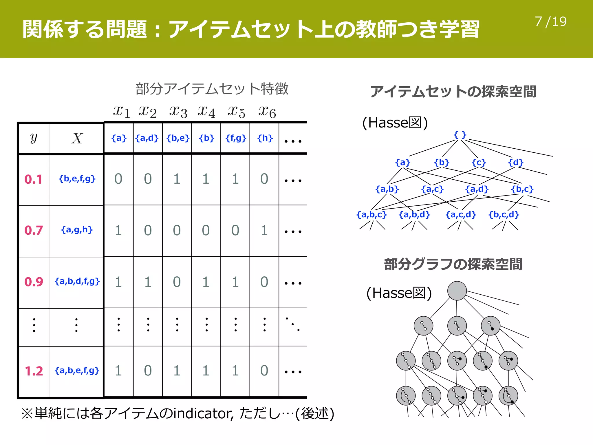 /197
関係する問題：アイテムセット上の教師つき学習
部分アイテムセット特徴 アイテムセットの探索空間
部分グラフの探索空間
0.1
0.7
0.9
⋮ ⋮
1.2
…
0 0 1 1 1 0 …
1 0 0 0 0 1 …
1 1 0 1 1 0 …
⋮ ⋮ ⋮ ⋮ ⋮ ⋮ ⋱
1 0 1 1 1 0 …
y {a} {a,d} {b,e} {b} {f,g} {h}
{b,e,f,g}
{a,g,h}
{a,b,d,f,g}
{a,b,e,f,g}
(Hasse図)
(Hasse図)
{ }
{a} {b} {c}
{a,b} {a,c} {a,d} {b,c}
{a,b,c}
{d}
{a,b,d} {a,c,d} {b,c,d}
※単純には各アイテムのindicator, ただし…(後述)
 
