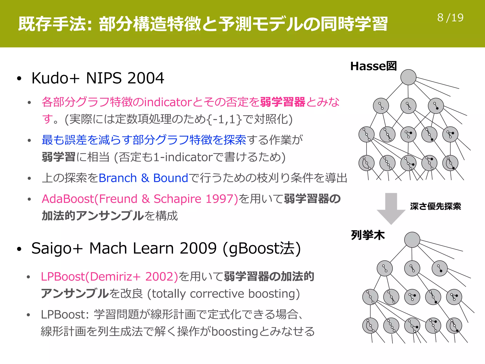 /198
既存⼿法: 部分構造特徴と予測モデルの同時学習
• Kudo+ NIPS 2004
• Saigo+ Mach Learn 2009 (gBoost法)
• 各部分グラフ特徴のindicatorとその否定を弱学習器とみな
す。(実際には定数項処理のため{-1,1}で対象化)
• 最も誤差を減らす部分グラフ特徴を探索する作業が 
弱学習に相当 (否定も1-indicatorで書けるため)
• 上の探索をBranch & Boundで⾏うための枝刈り条件を導出
• AdaBoost(Freund & Schapire 1997)を⽤いて弱学習器の
加法的アンサンブルを構成
列挙⽊
Hasse図
深さ優先探索
• LPBoost(Demiriz+ 2002)を⽤いて弱学習器の加法的 
アンサンブルを改良 (totally corrective boosting)
• LPBoost: 学習問題が線形計画で定式化できる場合、 
線形計画を列⽣成法で解く操作がboostingとみなせる
 