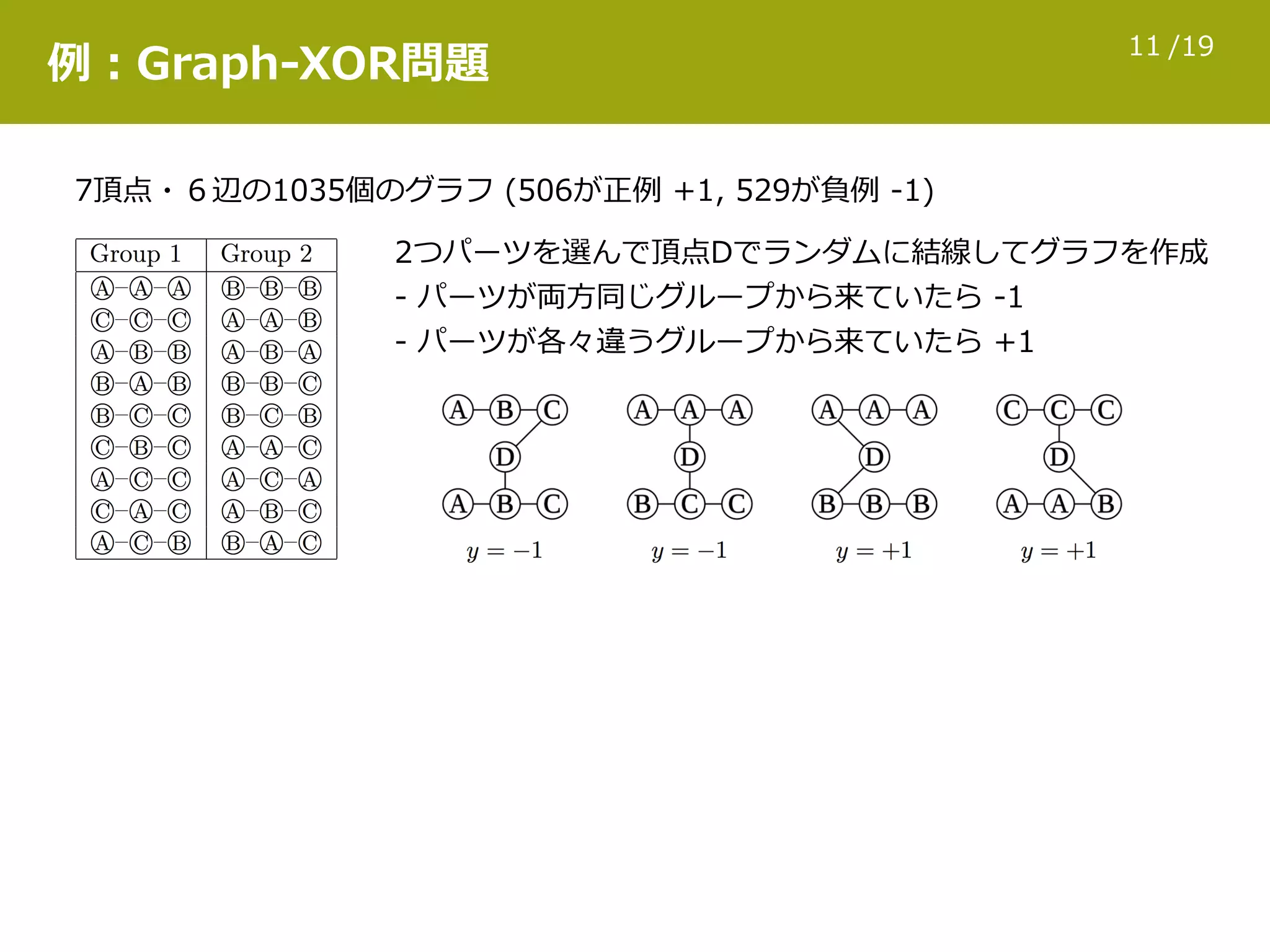 /1911
例：Graph-XOR問題
7頂点・６辺の1035個のグラフ (506が正例 +1, 529が負例 -1)
2つパーツを選んで頂点Dでランダムに結線してグラフを作成 
- パーツが両⽅同じグループから来ていたら -1 
- パーツが各々違うグループから来ていたら +1
 