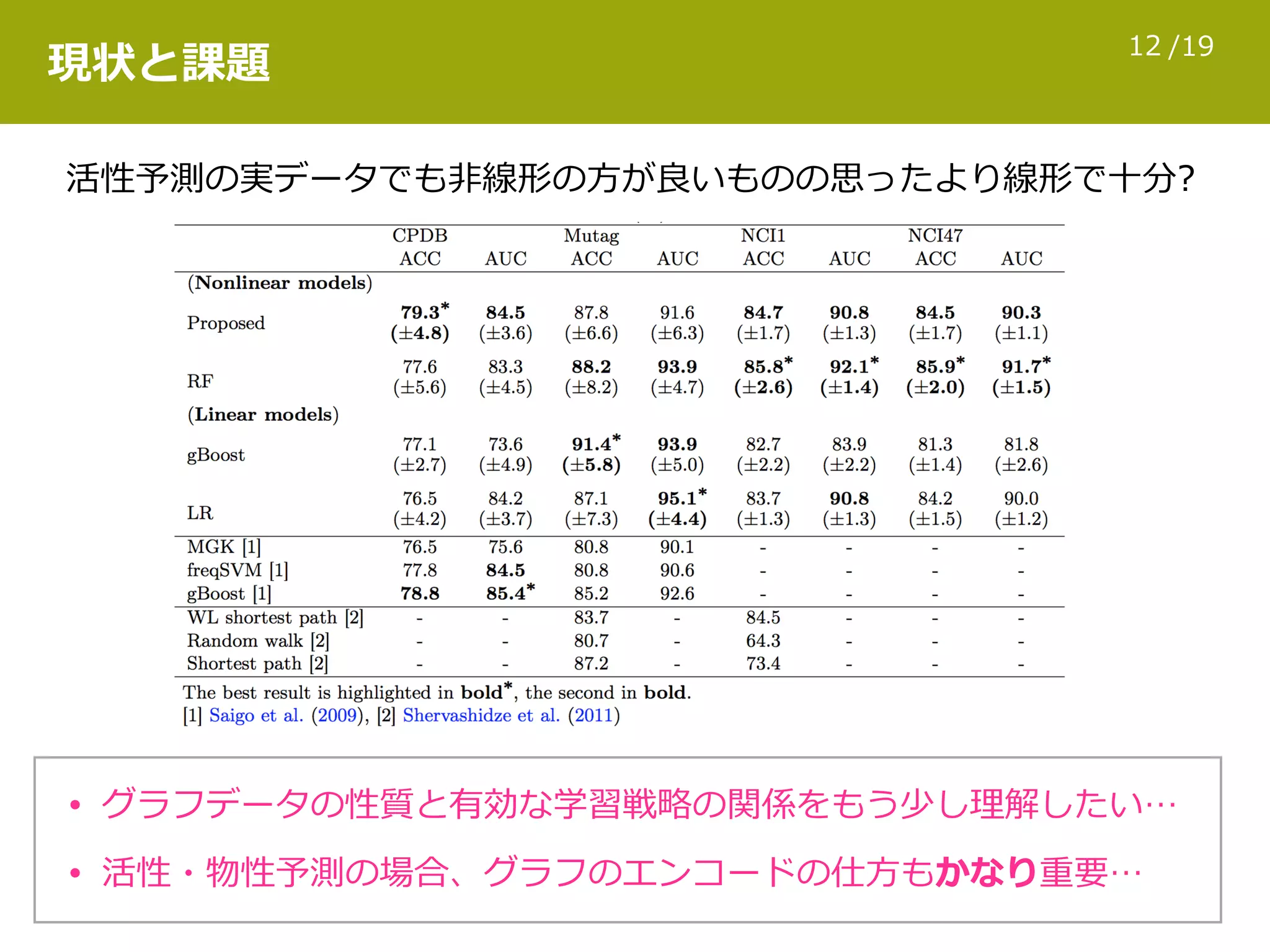 /1912
現状と課題
活性予測の実データでも⾮線形の⽅が良いものの思ったより線形で⼗分?
• グラフデータの性質と有効な学習戦略の関係をもう少し理解したい…
• 活性・物性予測の場合、グラフのエンコードの仕⽅もかなり重要…
 