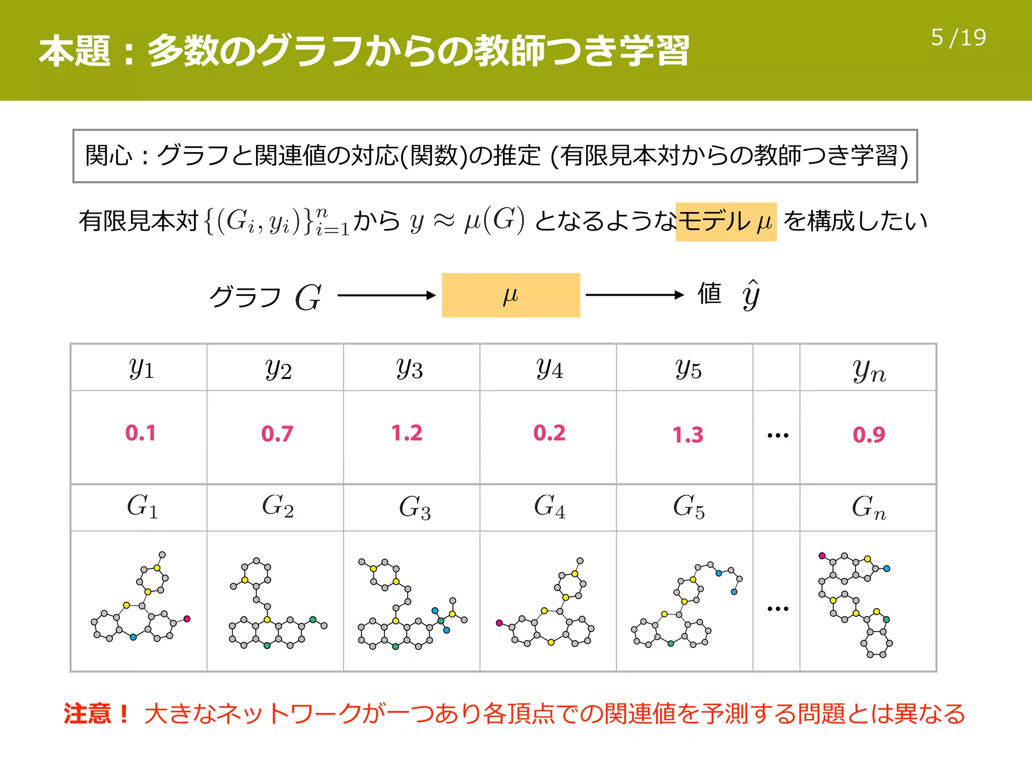 /195
0.1 0.7 1.2 0.2 1.3 0.9
y1 y2 y3 y4 y5
本題：多数のグラフからの教師つき学習
関⼼：グラフと関連値の対応(関数)の推定 (有限⾒本対からの教師つき学習)
グラフ 値
有限⾒本対       から となるようなモデル  を構成したい
…
…
注意！ ⼤きなネットワークが⼀つあり各頂点での関連値を予測する問題とは異なる
 