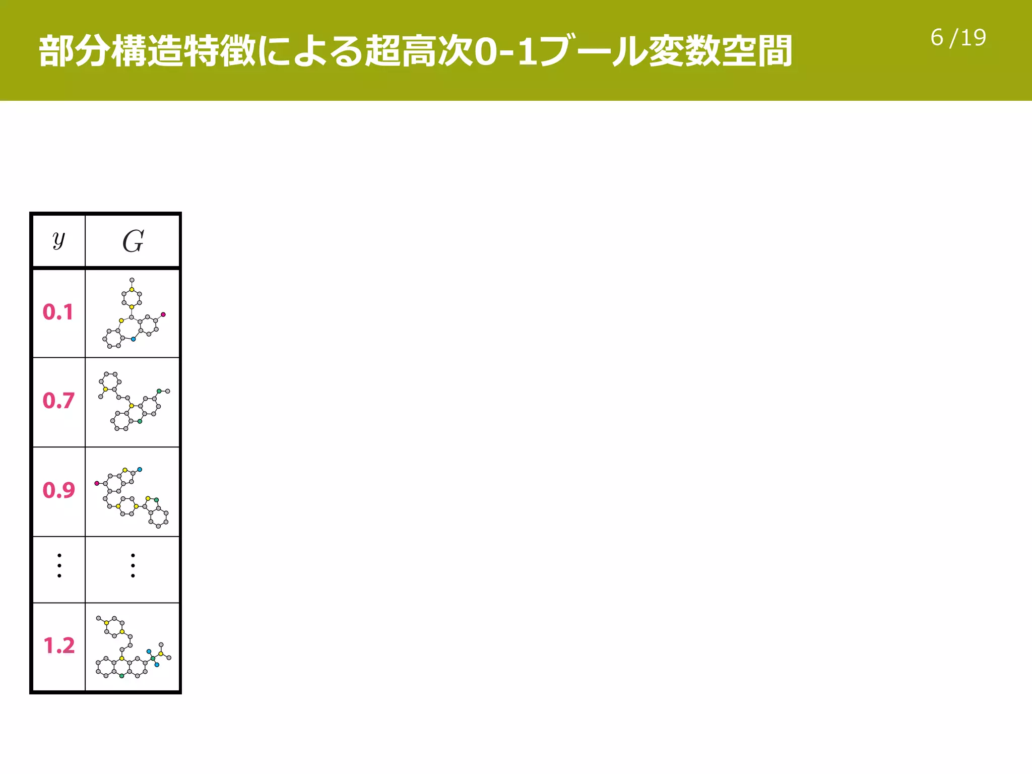 /196
0.1
0.7
0.9
⋮ ⋮
1.2
y
部分構造特徴による超⾼次0-1ブール変数空間
 