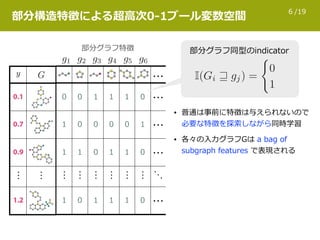 /196
0.1
0.7
0.9
⋮ ⋮
1.2
y
部分構造特徴による超⾼次0-1ブール変数空間
部分グラフ特徴
…
0 0 1 1 1 0 …
1 0 0 0 0 1 …
1 1 0 1 1 0 …
⋮ ⋮ ⋮ ⋮ ⋮ ⋮ ⋱
1 0 1 1 1 0 …
部分グラフ同型のindicator
• 普通は事前に特徴は与えられないので
必要な特徴を探索しながら同時学習
• 各々の⼊⼒グラフGは a bag of
subgraph features で表現される
 