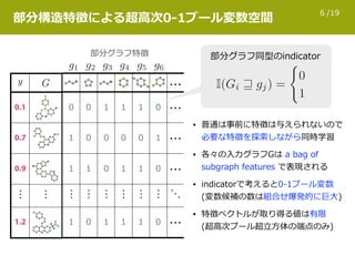 /196
0.1
0.7
0.9
⋮ ⋮
1.2
y
部分構造特徴による超⾼次0-1ブール変数空間
部分グラフ特徴
…
0 0 1 1 1 0 …
1 0 0 0 0 1 …
1 1 0 1 1 0 …
⋮ ⋮ ⋮ ⋮ ⋮ ⋮ ⋱
1 0 1 1 1 0 …
部分グラフ同型のindicator
• 普通は事前に特徴は与えられないので
必要な特徴を探索しながら同時学習
• 各々の⼊⼒グラフGは a bag of
subgraph features で表現される
• indicatorで考えると0-1ブール変数 
(変数候補の数は組合せ爆発的に巨⼤)
• 特徴ベクトルが取り得る値は有限 
(超⾼次ブール超⽴⽅体の端点のみ)
 