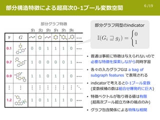 /196
0.1
0.7
0.9
⋮ ⋮
1.2
y
部分構造特徴による超⾼次0-1ブール変数空間
部分グラフ特徴
…
0 0 1 1 1 0 …
1 0 0 0 0 1 …
1 1 0 1 1 0 …
⋮ ⋮ ⋮ ⋮ ⋮ ⋮ ⋱
1 0 1 1 1 0 …
部分グラフ同型のindicator
• 普通は事前に特徴は与えられないので
必要な特徴を探索しながら同時学習
• 各々の⼊⼒グラフGは a bag of
subgraph features で表現される
• indicatorで考えると0-1ブール変数 
(変数候補の数は組合せ爆発的に巨⼤)
• 特徴ベクトルが取り得る値は有限 
(超⾼次ブール超⽴⽅体の端点のみ)
• グラフ包含関係による特殊な相関
 