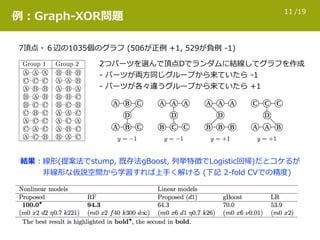 /1911
例：Graph-XOR問題
7頂点・６辺の1035個のグラフ (506が正例 +1, 529が負例 -1)
2つパーツを選んで頂点Dでランダムに結線してグラフを作成 
- パーツが両⽅同じグループから来ていたら -1 
- パーツが各々違うグループから来ていたら +1
結果：線形(提案法でstump, 既存法gBoost, 列挙特徴でLogistic回帰)だとコケるが 
   ⾮線形な仮説空間から学習すれば上⼿く解ける (下記 2-fold CVでの精度)
 