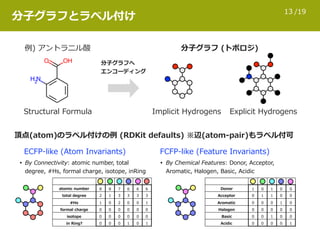 /19
Donor 1 0 1 0 0
Acceptor 0 1 1 0 0
Aromatic 0 0 0 1 0
Halogen 0 0 0 0 0
Basic 0 0 1 0 0
Acidic 0 0 0 0 1
13
分⼦グラフとラベル付け
例) アントラニル酸 分⼦グラフ (トポロジ)
FCFP-like (Feature Invariants)ECFP-like (Atom Invariants)
• By Chemical Features: Donor, Acceptor,
Aromatic, Halogen, Basic, Acidic
頂点(atom)のラベル付けの例 (RDKit defaults) ※辺(atom-pair)もラベル付可
• By Connectivity: atomic number, total
degree, #Hs, formal charge, isotope, inRing
Implicit Hydrogens Explicit HydrogensStructural Formula
分⼦グラフへ
エンコーディング
atomic number 8 8 7 6 6 6
total degree 2 1 3 3 3 3
#Hs 1 0 2 0 0 1
formal charge 0 0 0 0 0 0
isotope 0 0 0 0 0 0
in Ring? 0 0 0 1 0 1
 