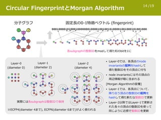 /1914
Circular FingerprintとMorgan Algorithm
00010000101000100000001000010010010100001001000101001000
分⼦グラフ 固定⻑の0-1特徴ベクトル (ﬁngerprint)
2
1
0
3
4
5
6
7
8
9
Layer-0  
(diameter 0)
Layer-1  
(diameter 2)
Layer-2  
(diameter 4)
• Layer-0では、各頂点のnode 
invariantsの配列をhashして 
得た整数IDをその頂点に付与
• node invariantsにはその頂点の 
周辺情報が暗に含まれる
[Morgan Algorithmの変種]
• Layer-1では、各頂点について、 
隣り合う頂点の整数IDの配列を 
hashして得た新たな整数IDで更新
• Layer-2以降ではLayer-1で更新さ 
れた各々の頂点の整数IDを使って 
同じように近傍で整数IDを更新
各subgraphの整数IDをmodして得た桁のbitを1に
※ECFP4(diameter 4まで), ECFP6(diameter 6まで)がよく使われる
0 1 2
3 4 5 6
7 8 9
0 1 2
3 4 5 6
7 8 9
3
0
4
7
1
5
8
2
6
9
実際には各subgraphは整数IDで保持
 