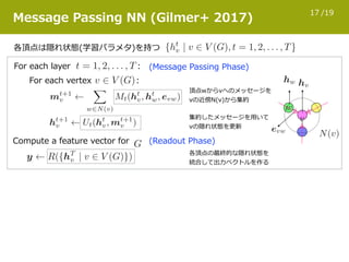 /1917
Message Passing NN (Gilmer+ 2017)
For each vertex :
For each layer :
各頂点は隠れ状態(学習パラメタ)を持つ
頂点vからwへのメッセージを
vの近傍N(v)から集約
集約したメッセージを⽤いて
vの隠れ状態を更新
Compute a feature vector for
(Message Passing Phase)
(Readout Phase)
各頂点の最終的な隠れ状態を
統合して出⼒ベクトルを作る
 