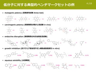 /194
低分⼦に対する典型的ベンチマークセットの例
• mutagenic potency (変異原性試験 Ames test)
• carcinogenic potency (環境物質の発がん性試験 in vivo)
• endocrine disruption (環境物質の内分泌攪乱性試験)
• growth inhibition (抗マラリア原⾍性やガン細胞成⻑阻害性 in vitro)
• aqueous solubility (⽔溶解度)
N
NH
OO
HH
H
H H
H
H
H
H
H
H
H
H
H
H+1 +1
H
H
H
H
H
H
H
H
H
H -1
O
O
O
O
O
O
Cl
H
H
H
H
H
HH
H
H
H
H
H
H
H
H
H
H
-1
Br
Br O P
O
O Br
Br
O
Br
Br
H
H
H
H
H
H
H
H
H
H
HH
H
HH
+1
N
S
N
N
H
H
H
H
H
H
H
+1
H
H
H
H
H
H
H
H
O
N
O
O
H +1
H
H
O
O
H
H
N
O
O
Cl
ClCl
-1
H
H
H
H
H
H H
N
O
O
+1 -1
H
H
H
H
H
H
H H
H
N
O
O
-1
H
H
H
H
H
H
H
N
H
N
O
O
N
O
O
H
H
H
H
H
H
H
H
N
+1
-2.885
CH3
O
O
H
N
Cl
Cl
Cl
Cl
Cl
-6.545 -4.138
H3C
O O
O
O
O
O
H3C
CH3
CH2
-5.246
O
HN
O
O
NH
-0.527
CH3
HO
OH
CH3
N
O
O
-0.816
CH3
N
N
H
N
H
H3C
N
0.739
H3C
H3C
NH
O
N
O
NO
1.399
CH3
O N
NH2
O
CH3
Br
-1.753 CH3
N
H3C
H
NS
N
O
CH3
N
OH
1.394
CH3
CH3N
N
N
CH3H3C
H2N NH2
-3.171
H
OH
O
HO
CH3
H
H
O
CH3
+1
H
O
OH3C HH
H
O
H3C
S
CH3
O
+1
H
H
O
CH3
CH3
OO
HO
H3CH
HO
F
H
O
H3C
+1
NH2
O
N
HO
HO
O
-1 H
H
O
O
OH3C
O
O
O
CH3
O
CH3
HO
CH3
H
O
O
CH3
H
H
N
H
N O
H3C
-1
O
O
O
-1
 