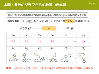 /195
0.1 0.7 1.2 0.2 1.3 0.9
y1 y2 y3 y4 y5
本題：多数のグラフからの教師つき学習
関⼼：グラフと関連値の対応(関数)の推定 (有限⾒本対からの教師つき学習)
グラフ 値
有限⾒本対       から となるようなモデル  を構成したい
…
…
注意！ ⼤きなネットワークが⼀つあり各頂点での関連値を予測する問題とは異なる
 