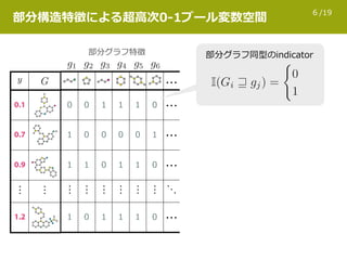 /196
0.1
0.7
0.9
⋮ ⋮
1.2
y
部分構造特徴による超⾼次0-1ブール変数空間
部分グラフ特徴
…
0 0 1 1 1 0 …
1 0 0 0 0 1 …
1 1 0 1 1 0 …
⋮ ⋮ ⋮ ⋮ ⋮ ⋮ ⋱
1 0 1 1 1 0 …
部分グラフ同型のindicator
 