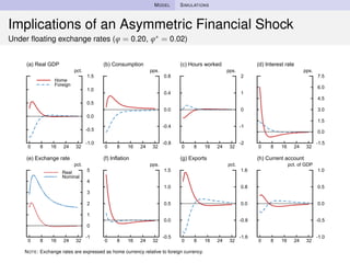 MODEL SIMULATIONS
Implications of an Asymmetric Financial Shock
Under ﬂoating exchange rates (ϕ = 0.20, ϕ∗ = 0.02)
-1.0
-0...