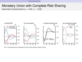 POLICY IMPLICATIONS
Monetary Union with Complete Risk Sharing
Asymmetric ﬁnancial shock (ϕ = 0.20, ϕ∗ = 0.02)
-1.0
-0.5
0....