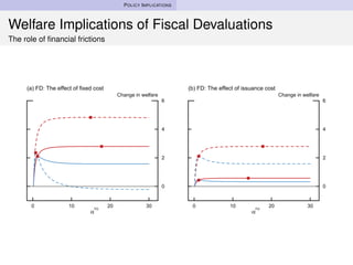 POLICY IMPLICATIONS
Welfare Implications of Fiscal Devaluations
The role of ﬁnancial frictions
0 10 20 30
0
2
4
6
Change i...
