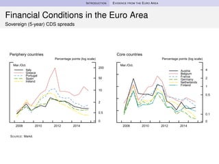 INTRODUCTION EVIDENCE FROM THE EURO AREA
Financial Conditions in the Euro Area
Sovereign (5-year) CDS spreads
2008 2010 20...