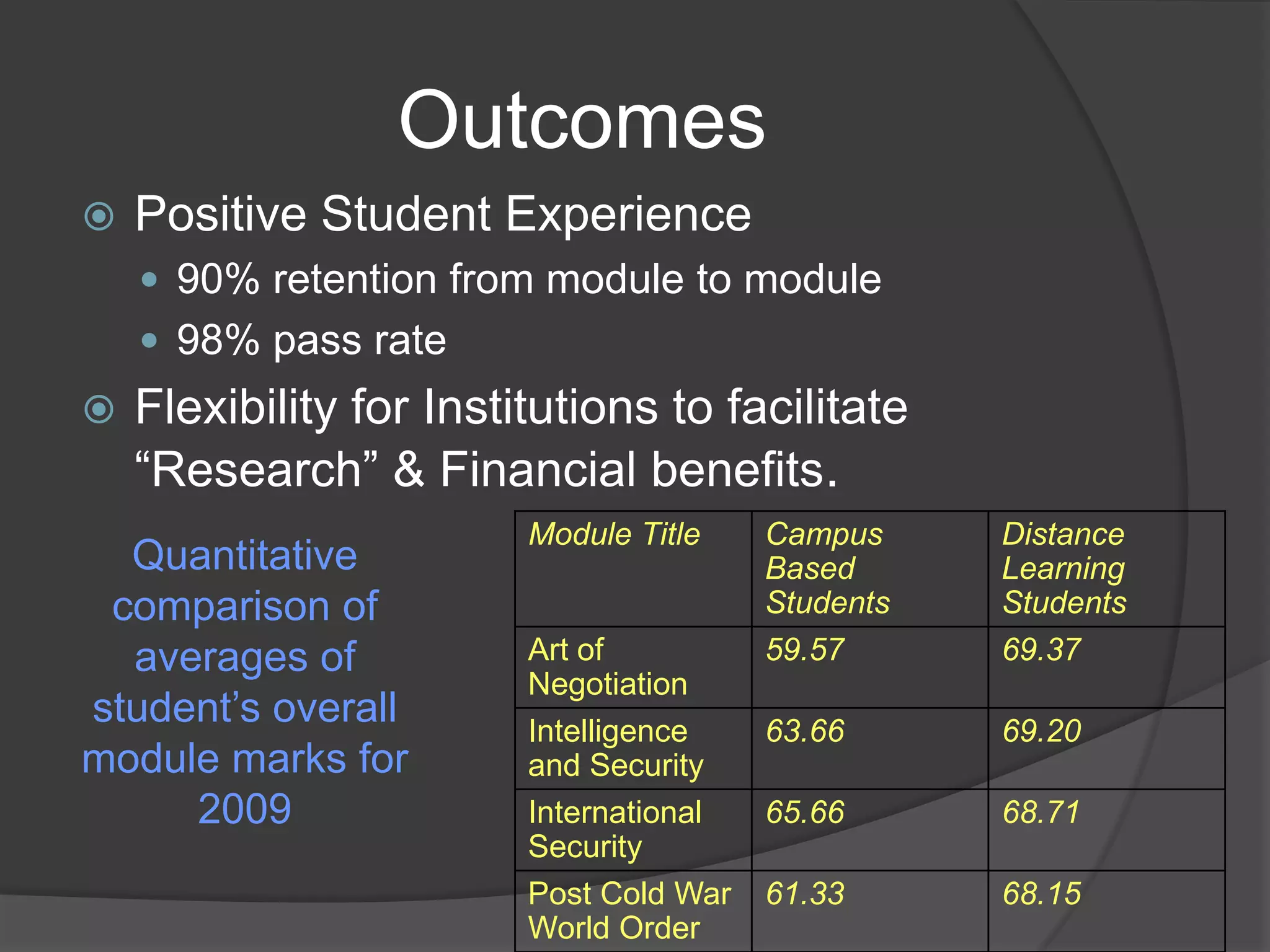 Outcomes


Positive Student Experience
 90% retention from module to module
 98% pass rate



Flexibility for Institutions to facilitate
“Research” & Financial benefits.

Quantitative
comparison of
averages of
student‟s overall
module marks for
2009

Module Title

Art of
Negotiation
Intelligence
and Security
International
Security
Post Cold War
World Order

Campus
Based
Students
59.57

Distance
Learning
Students
69.37

63.66

69.20

65.66

68.71

61.33

68.15

 
