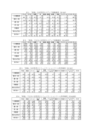 表 1. 「孤独」な回答者のメディア接触頻度（N=161）
テレビ ラジオ 新聞 本 雑誌・漫画 映画 音楽 TV ゲーム インターネット
1 日複数回 72 12 30 14 7 1 25 2 104
44.7% 7.5% 18.6% 8.7% 4.3% 0.6% 15.5% 1.2% 64.6%
毎日 1 回 31 27 54 12 3 7 25 3 39
19.3% 16.8% 33.5% 7.5% 1.9% 4.3% 15.5% 1.9% 24.2%
週 1 回 8 15 11 29 25 10 29 9 3
5.0% 9.3% 6.8% 18.0% 15.5% 6.2% 18.0% 5.6% 1.9%
月 1 回 2 5 2 14 11 16 12 2 0
1.2% 3.1% 1.2% 8.7% 6.8% 9.9% 7.5% 1.2% 0.0%
年数回 2 10 5 19 19 34 10 9 0
1.2% 6.2% 3.1% 11.8% 11.8% 21.1% 6.2% 5.6% 0.0%
ほとんどない 9 25 18 32 32 34 21 25 3
5.6% 15.5% 11.2% 19.9% 19.9% 21.1% 13.0% 15.5% 1.9%
全くない 37 67 41 41 64 59 39 111 12
23.0% 41.6% 25.5% 25.5% 39.8% 36.6% 24.2% 68.9% 7.5%
表 2. 「孤独」ではない回答者のメディア接触頻度（N=4,839）
テレビ ラジオ 新聞 本 雑誌・漫画 映画 音楽 TV ゲーム インターネット
1 日複数回 2,946 659 1,121 524 190 92 992 170 3,634
60.9% 13.6% 23.2% 10.8% 3.9% 1.9% 20.5% 3.5% 75.1%
毎日 1 回 1,017 702 1,838 818 430 163 1,046 216 1,001
21.0% 14.5% 38.0% 16.9% 8.9% 3.4% 21.6% 4.5% 20.7%
週 1 回 208 768 402 1,103 1,227 769 1,253 293 128
4.3% 15.9% 8.3% 22.8% 25.4% 15.9% 25.9% 6.1% 2.6%
月 1 回 71 351 184 690 950 923 459 230 24
1.5% 7.3% 3.8% 14.3% 19.6% 19.1% 9.5% 4.8% 0.5%
年数回 78 376 229 674 673 1578 409 351 17
1.6% 7.8% 4.7% 13.9% 13.9% 32.6% 8.5% 7.3% 0.4%
ほとんどない 245 1281 714 821 958 1091 500 1,711 25
5.1% 26.5% 14.8% 17.0% 19.8% 22.5% 10.3% 35.4% 0.5%
全くない 274 702 351 209 411 223 180 1,868 10
5.7% 14.5% 7.3% 4.3% 8.5% 4.6% 3.7% 38.6% 0.2%
表 3. 「孤独」な回答者のコミュニケーションツール利用頻度（N=161）
手紙 電話 メール
ウェブ
閲覧
検索
エンジン
ソーシャル
メディア
動画サイト 写真サイト
ソーシャル
ゲーム
ブログ
1 日複数回 0 3 41 70 37 13 15 0 7 13
0.0% 1.9% 25.5% 43.5% 23.0% 8.1% 9.3% 0.0% 4.3% 8.1%
毎日 1 回 0 13 37 27 21 9 10 3 4 6
0.0% 8.1% 23.0% 16.8% 13.0% 5.6% 6.2% 1.9% 2.5% 3.7%
週 1 回 4 39 21 13 12 3 17 1 2 4
2.5% 24.2% 13.0% 8.1% 7.5% 1.9% 10.6% 0.6% 1.2% 2.5%
月 1 回 6 18 8 0 6 2 14 2 1 4
3.7% 11.2% 5.0% 0.0% 3.7% 1.2% 8.7% 1.2% 0.6% 2.5%
年数回 15 7 5 2 2 0 8 0 4 2
9.3% 4.3% 3.1% 1.2% 1.2% 0.0% 5.0% 0.0% 2.5% 1.2%
ほとんどない 16 10 7 4 8 6 10 3 8 15
9.9% 6.2% 4.3% 2.5% 5.0% 3.7% 6.2% 1.9% 5.0% 9.3%
全くない 120 71 42 45 75 128 87 152 135 117
74.5% 44.1% 26.1% 28.0% 46.6% 79.5% 54.0% 94.4% 83.9% 72.7%
表 4. 「孤独」ではない回答者のコミュニケーションツール利用頻度（N=4,839）
手紙 電話 メール
ウェブ
閲覧
検索
エンジン
ソーシャル
メディア
動画サイト 写真サイト
ソーシャル
ゲーム
ブログ
1 日複数回 50 804 2,368 2,957 2,055 925 518 69 521 525
1.0% 16.6% 48.9% 61.1% 42.5% 19.1% 10.7% 1.4% 10.8% 10.8%
毎日 1 回 78 982 1,271 1,048 948 595 594 65 332 644
1.6% 20.3% 26.3% 21.7% 19.6% 12.3% 12.3% 1.3% 6.9% 13.3%
週 1 回 234 1,892 726 332 637 473 1,283 156 229 660
4.8% 39.1% 15.0% 6.9% 13.2% 9.8% 26.5% 3.2% 4.7% 13.6%
月 1 回 519 677 215 104 203 188 627 134 142 356
10.7% 14.0% 4.4% 2.1% 4.2% 3.9% 13.0% 2.8% 2.9% 7.4%
年数回 1,518 246 101 57 126 118 346 113 162 252
31.4% 5.1% 2.1% 1.2% 2.6% 2.4% 7.2% 2.3% 3.3% 5.2%
ほとんどない 1,780 180 97 93 213 481 460 518 822 682
36.8% 3.7% 2.0% 1.9% 4.4% 9.9% 9.5% 10.7% 17.0% 14.1%
全くない 660 58 61 248 657 2,059 1,011 3,784 2,631 1,720
13.6% 1.2% 1.3% 5.1% 13.6% 42.6% 20.9% 78.2% 54.4% 35.5%
 