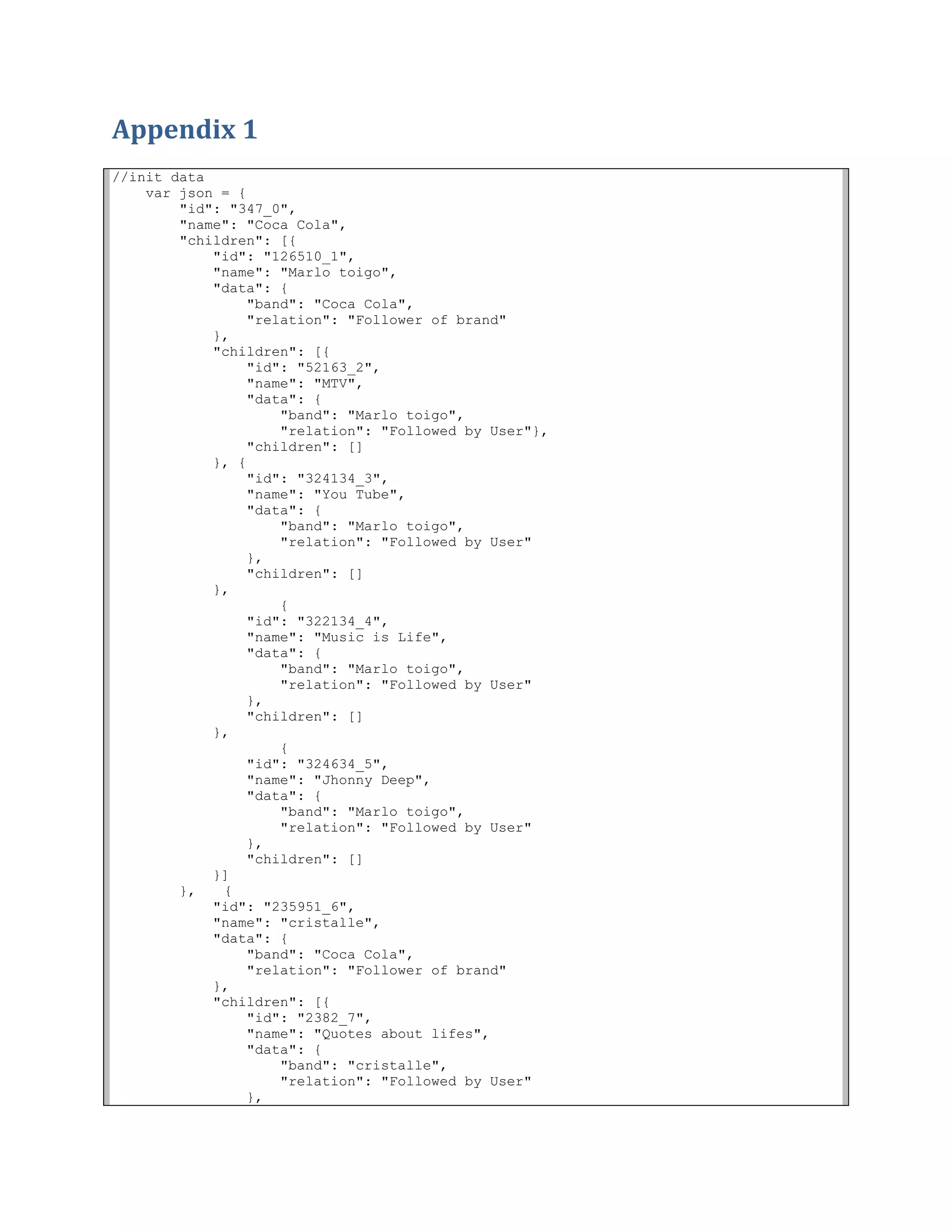 Appendix 1
//init data
    var json = {
        "id": "347_0",
        "name": "Coca Cola",
        "children": [{
            "id": "126510_1",
            "name": "Marlo toigo",
            "data": {
                 "band": "Coca Cola",
                 "relation": "Follower of brand"
            },
            "children": [{
                 "id": "52163_2",
                 "name": "MTV",
                 "data": {
                     "band": "Marlo toigo",
                     "relation": "Followed by User"},
                 "children": []
            }, {
                 "id": "324134_3",
                 "name": "You Tube",
                 "data": {
                     "band": "Marlo toigo",
                     "relation": "Followed by User"
                 },
                 "children": []
            },
                     {
                 "id": "322134_4",
                 "name": "Music is Life",
                 "data": {
                     "band": "Marlo toigo",
                     "relation": "Followed by User"
                 },
                 "children": []
            },
                     {
                 "id": "324634_5",
                 "name": "Jhonny Deep",
                 "data": {
                     "band": "Marlo toigo",
                     "relation": "Followed by User"
                 },
                 "children": []
            }]
        },   {
            "id": "235951_6",
            "name": "cristalle",
            "data": {
                 "band": "Coca Cola",
                 "relation": "Follower of brand"
            },
            "children": [{
                 "id": "2382_7",
                 "name": "Quotes about lifes",
                 "data": {
                     "band": "cristalle",
                     "relation": "Followed by User"
                 },
 