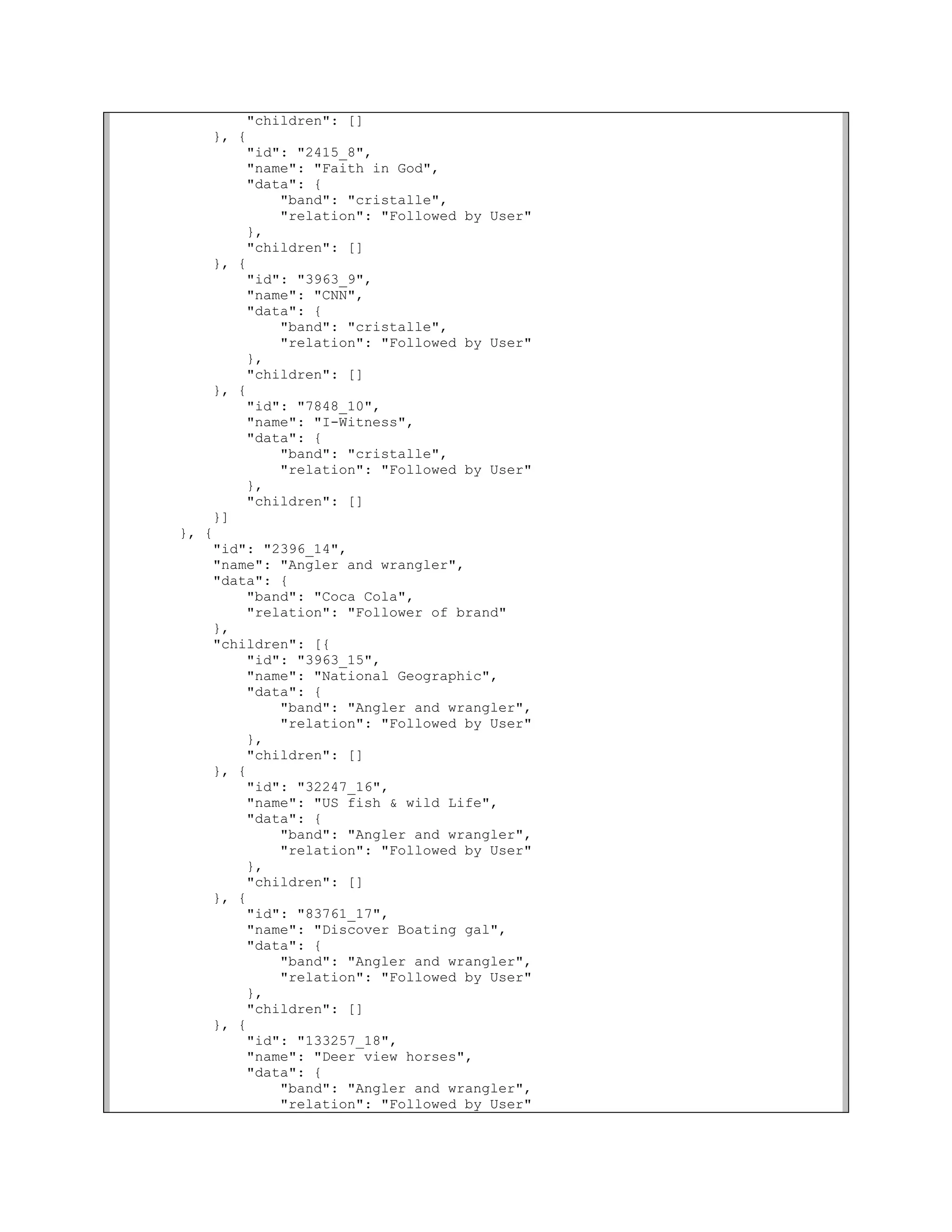 "children": []
    }, {
        "id": "2415_8",
        "name": "Faith in God",
        "data": {
            "band": "cristalle",
            "relation": "Followed by User"
        },
        "children": []
    }, {
        "id": "3963_9",
        "name": "CNN",
        "data": {
            "band": "cristalle",
            "relation": "Followed by User"
        },
        "children": []
    }, {
        "id": "7848_10",
        "name": "I-Witness",
        "data": {
            "band": "cristalle",
            "relation": "Followed by User"
        },
        "children": []
    }]
}, {
    "id": "2396_14",
    "name": "Angler and wrangler",
    "data": {
        "band": "Coca Cola",
        "relation": "Follower of brand"
    },
    "children": [{
        "id": "3963_15",
        "name": "National Geographic",
        "data": {
            "band": "Angler and wrangler",
            "relation": "Followed by User"
        },
        "children": []
    }, {
        "id": "32247_16",
        "name": "US fish & wild Life",
        "data": {
            "band": "Angler and wrangler",
            "relation": "Followed by User"
        },
        "children": []
    }, {
        "id": "83761_17",
        "name": "Discover Boating gal",
        "data": {
            "band": "Angler and wrangler",
            "relation": "Followed by User"
        },
        "children": []
    }, {
        "id": "133257_18",
        "name": "Deer view horses",
        "data": {
            "band": "Angler and wrangler",
            "relation": "Followed by User"
 