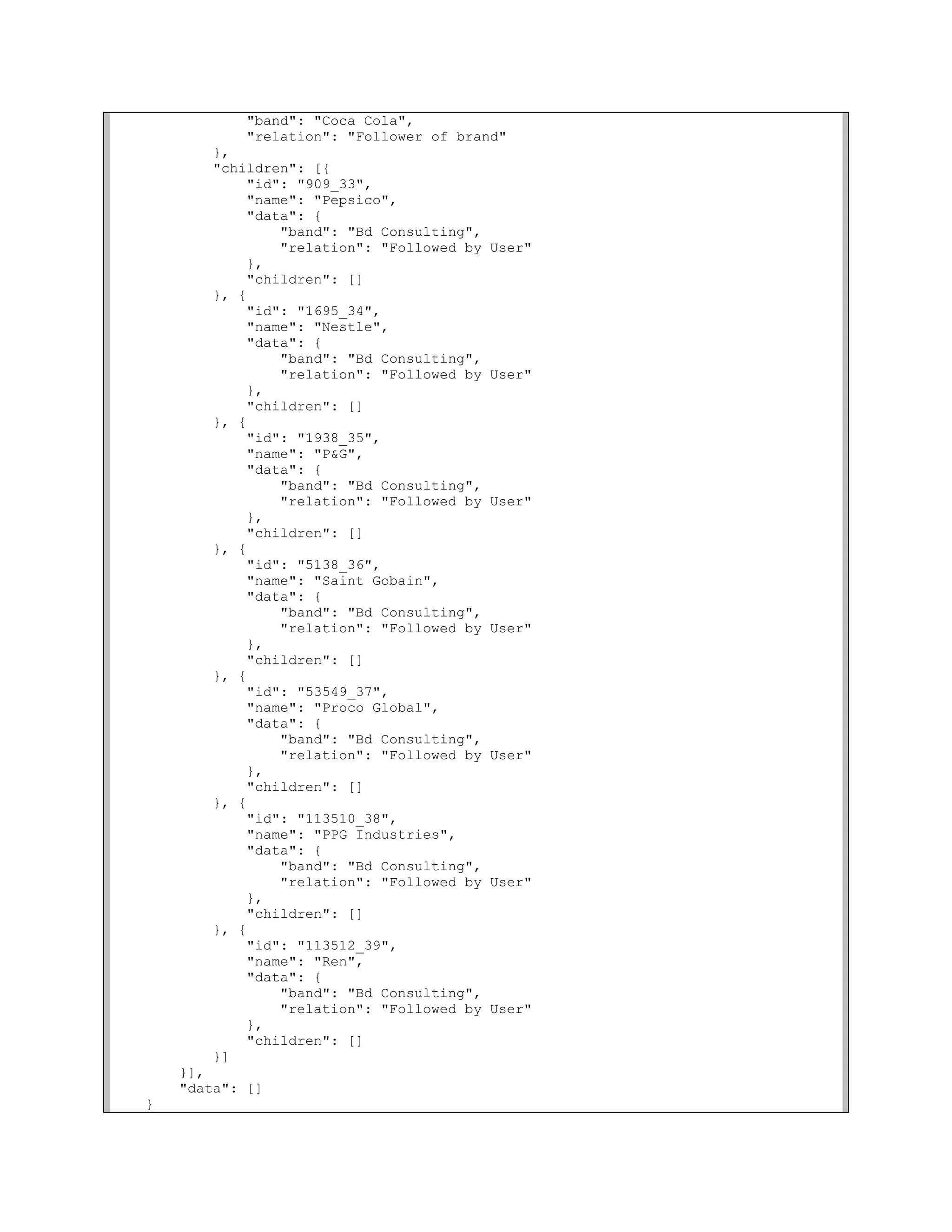 "band": "Coca Cola",
            "relation": "Follower of brand"
        },
        "children": [{
            "id": "909_33",
            "name": "Pepsico",
            "data": {
                "band": "Bd Consulting",
                "relation": "Followed by   User"
            },
            "children": []
        }, {
            "id": "1695_34",
            "name": "Nestle",
            "data": {
                "band": "Bd Consulting",
                "relation": "Followed by   User"
            },
            "children": []
        }, {
            "id": "1938_35",
            "name": "P&G",
            "data": {
                "band": "Bd Consulting",
                "relation": "Followed by   User"
            },
            "children": []
        }, {
            "id": "5138_36",
            "name": "Saint Gobain",
            "data": {
                "band": "Bd Consulting",
                "relation": "Followed by   User"
            },
            "children": []
        }, {
            "id": "53549_37",
            "name": "Proco Global",
            "data": {
                "band": "Bd Consulting",
                "relation": "Followed by   User"
            },
            "children": []
        }, {
            "id": "113510_38",
            "name": "PPG Industries",
            "data": {
                "band": "Bd Consulting",
                "relation": "Followed by   User"
            },
            "children": []
        }, {
            "id": "113512_39",
            "name": "Ren",
            "data": {
                "band": "Bd Consulting",
                "relation": "Followed by   User"
            },
            "children": []
        }]
    }],
    "data": []
}
 