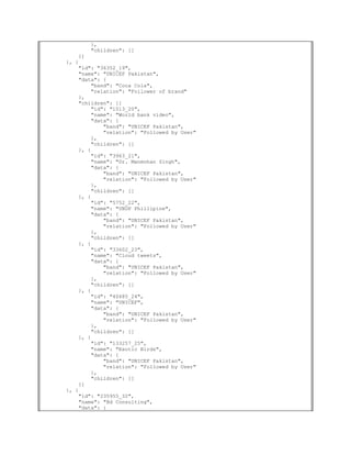 },
         "children": []
    }]
}, {
    "id": "36352_19",
    "name": "UNICEF Pakistan",
    "data": {
        "band": "Coca Cola",
        "relation": "Follower of brand"
    },
    "children": [{
        "id": "1013_20",
        "name": "World bank video",
        "data": {
            "band": "UNICEF Pakistan",
            "relation": "Followed by User"
        },
        "children": []
    }, {
        "id": "3963_21",
        "name": "Dr. Manmohan Singh",
        "data": {
            "band": "UNICEF Pakistan",
            "relation": "Followed by User"
        },
        "children": []
    }, {
        "id": "5752_22",
        "name": "UNDP Phillipine",
        "data": {
            "band": "UNICEF Pakistan",
            "relation": "Followed by User"
        },
        "children": []
    }, {
        "id": "33602_23",
        "name": "Cloud tweets",
        "data": {
            "band": "UNICEF Pakistan",
            "relation": "Followed by User"
        },
        "children": []
    }, {
        "id": "40485_24",
        "name": "UNICEF",
        "data": {
            "band": "UNICEF Pakistan",
            "relation": "Followed by User"
        },
        "children": []
    }, {
        "id": "133257_25",
        "name": "Exotic Birds",
        "data": {
            "band": "UNICEF Pakistan",
            "relation": "Followed by User"
        },
        "children": []
    }]
}, {
    "id": "235955_32",
    "name": "Bd Consulting",
    "data": {
 