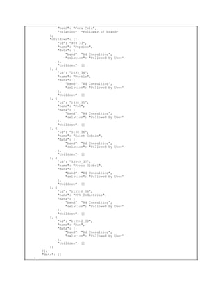 "band": "Coca Cola",
            "relation": "Follower of brand"
        },
        "children": [{
            "id": "909_33",
            "name": "Pepsico",
            "data": {
                "band": "Bd Consulting",
                "relation": "Followed by   User"
            },
            "children": []
        }, {
            "id": "1695_34",
            "name": "Nestle",
            "data": {
                "band": "Bd Consulting",
                "relation": "Followed by   User"
            },
            "children": []
        }, {
            "id": "1938_35",
            "name": "P&G",
            "data": {
                "band": "Bd Consulting",
                "relation": "Followed by   User"
            },
            "children": []
        }, {
            "id": "5138_36",
            "name": "Saint Gobain",
            "data": {
                "band": "Bd Consulting",
                "relation": "Followed by   User"
            },
            "children": []
        }, {
            "id": "53549_37",
            "name": "Proco Global",
            "data": {
                "band": "Bd Consulting",
                "relation": "Followed by   User"
            },
            "children": []
        }, {
            "id": "113510_38",
            "name": "PPG Industries",
            "data": {
                "band": "Bd Consulting",
                "relation": "Followed by   User"
            },
            "children": []
        }, {
            "id": "113512_39",
            "name": "Ren",
            "data": {
                "band": "Bd Consulting",
                "relation": "Followed by   User"
            },
            "children": []
        }]
    }],
    "data": []
}
 