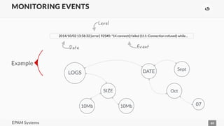 MONITORING EVENTS 
Logs 
management 
# 
FORMAT IS IMPORTANT 
AGGREGATION AND ROTATION 
1 
2 
3 SEARCH 
4 ALERTS AND NOTIFICATIONS 
5 WATCHERS 
ITGRCEMUQTVQTŎ 
ŎWUGNQIUVCUJ 
EPAM Systems 64 
 
