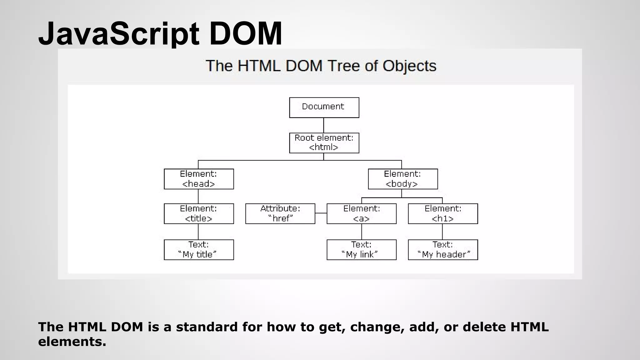 JavaScript DOM
The HTML DOM is a standard for how to get, change, add, or delete HTML
elements.
 