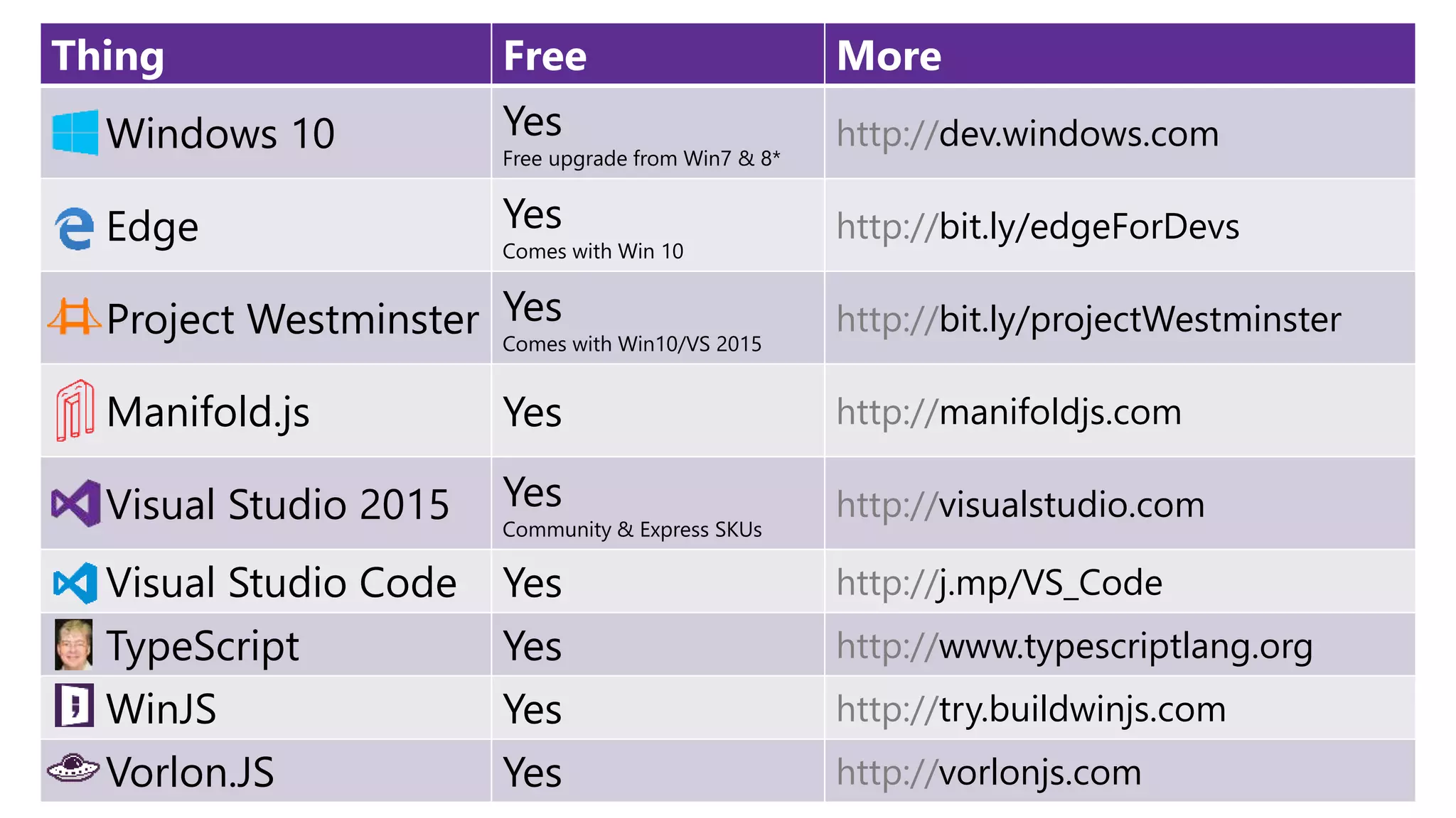 Thing Free More
Windows 10 Yes
Free upgrade from Win7 & 8*
http://dev.windows.com
Edge Yes
Comes with Win 10
http://bit.ly/edgeForDevs
Project Westminster Yes
Comes with Win10/VS 2015
http://bit.ly/projectWestminster
Manifold.js Yes http://manifoldjs.com
Visual Studio 2015 Yes
Community & Express SKUs
http://visualstudio.com
Visual Studio Code Yes http://j.mp/VS_Code
TypeScript Yes http://www.typescriptlang.org
WinJS Yes http://try.buildwinjs.com
Vorlon.JS Yes http://vorlonjs.com
 
