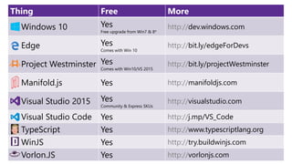 Thing Free More
Windows 10 Yes
Free upgrade from Win7 & 8*
http://dev.windows.com
Edge Yes
Comes with Win 10
http://bit.ly/edgeForDevs
Project Westminster Yes
Comes with Win10/VS 2015
http://bit.ly/projectWestminster
Manifold.js Yes http://manifoldjs.com
Visual Studio 2015 Yes
Community & Express SKUs
http://visualstudio.com
Visual Studio Code Yes http://j.mp/VS_Code
TypeScript Yes http://www.typescriptlang.org
WinJS Yes http://try.buildwinjs.com
Vorlon.JS Yes http://vorlonjs.com
 
