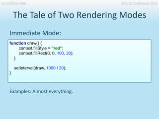 The Tale of Two Rendering Modeswww.JSinSA.comJS in SA Conference 2011Immediate Mode:function draw() {          context.fillStyle = "red";         context.fillRect(0, 0, 100, 20);     }     setInterval(draw, 1000 / 20);}Examples: Almost everything.