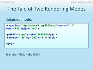 The Tale of Two Rendering Modeswww.JSinSA.comJS in SA Conference 2011Retained mode:<svgxmlns="http://www.w3.org/2000/svg" version="1.1" width="640" height="480">   <path fill="none" stroke="#666666</path>   <circle cx="120" cy="390" r="8”></circle></svg>Example: HTML – the DOM.