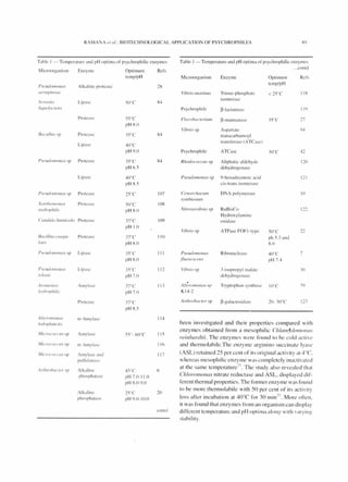 RAMA l A l'11I1. : BIOTECH OLOGICAL APPLICATIO OF PSYCHROPHILES X9
Tahle I - Temrerature and pH ort ima or r sychrurhilic enzy me~ Tahle I - Temrerature and pH ortima or rsychrophilic enzyme ~
...conld
Microorganism
PS(' lldO/llfIIWS
{/{TlIg ill{).1"lI
Sl'rmlill
/iqlll'fi u'il'lls
i!lIelllllls sp
Enzyme
Alkaline rrot ea ~e
Lipa ~c
Protease
Prot ea~e
Lipa~c
IJSl'lIdOIlWIWS sr Protea~e
Lipa~e
VI'I'lIdOIlI{)lIl1S ~r Prot e a~c
X{IIIIIUJlIIOIIOS
1I1l1110l,hilu
Prot ea ~c
COlldidu hlllllico/u Prot ea~c
/Jucilllls co"gll- Proteasc
IIIIIS
I'S{,IIII{)II/OIIIIS ~p Li p :  ~C
PSI'//{"J/IIIJ/WS
lolllsii
Ar{)III{)II(/S
hwlrol",illl
Alle'lmlio/llIS
hll"'I'/IIII('lis
MieT()C{)CCIIS sp
IVlicr{)('(J('CIIS sp
Micr{)('()(n IS ~ p
tl rthrohllcll'r ~ p
Li PiN:
Am y l : ~e
Prot ea~e
a- Amyla~c
Amylase
o.- Am y la ~c
Amylase :lI1d
pullulanasc
Alkalinc
phosphata~c
Alkalinc
ph(l~pha t asc
Optimum
temr/rH
SSOC
pH X.O
]SOC
pH 70
4S0C
pH 7.0-11.0
pH X.O-9.0
2S0C
pH Y.O- I0.0
R er~
2X
X4
X4
X4
107
lOX
109
11 0
III
11 2
II ]
11 4
li S
117
20
Microorganism
Vibrio II/OrillllS
P~ychror h ile
F/0'()/){Iell'ri11111
Vi /Jrio sp
Psychrophile
RllOdococcliS sp
Enzyme
Triose- ph o~ ph ate
i somera~e
~- I aclama~e
~- mannana~c
Aspartate
transcarhamoyl
tran s rera~e (ATCa~e)
ATCasc
Aliphatic aldehyde
dehydrogenase
PSl'lIdOIlIOIWS sp 9-hexadccenoic acid
ci~- t rans i ~o mc ra ~e
Ct'lwu'hllt'11I11
.IT lll bioSIIIII
N ilrOSOI 'ibrio ~p
Vibrio sr
PSl'lldOIIlOllllS
.f/1/{)r{,S(·('IIS
Vihrio ~ p
D A pol Y lll era~c
Ru BisCo
Hydroxylamine
oxida~e
ATPase FOFI-tyre
Rihonu c l ca~c
]-isopropyl malate
dehydrogcn:Sc
Optimum
temr/pH
SO°C
ph S .] and
X.O
A II;mIlWlIlIS sl'
K 14-2
Tryptoph:Il ~y ntha~e 10°C
Arlhrohllc/{'r ~p ~-galact(ls i d;~e
Refs
II X
IIY
27
94
42
120
121
10
122
22
7
123
been investigated and their properties compared with
enzymes obtained from a mesophilic Chlamfdn/llOn{fs
reinhardtii. The e n zy me.~ were found to be cold acti ve
and thermolabile.The enzy mc arginino succinate lyase
(ASL) retained 2S per cent of its ori ginal activit y at 4°C
whereas mesophilic enzy me was completely inactivated
" 1
at the same temperature- . The study also revealed that
Ch/nr()fl1()fws nitrate reductase and ASL, displayed dif-
ferent thermal properties.The former enzy me was found
to be more thermolabile with 50 per cent of its acti vi ty
loss after incubation at 4()OC for jO minH
. More often,
it was found that enzymes from an organism can di splay
cOl1td diffcrent temperature and pH optima along with varying
stability.
 