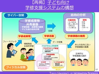 TOKYO JOHO UNIVERSITY
【再掲】子ども向け
学修支援システムの構想
17
フィジカル空間
サイバー空間
学修活動
データ収集
学修成果物
情報発信
主体的学修
フィードバック
志向の分析
行動特性
・モノを作る
・新しい使い方
を考える
・人に教える
…
興味
・科学
・文学
・芸術
・スポーツ
…
分析
学修課題の推薦
・学修活動・成果物の蓄積
・子ども達の志向分類
学修成果物
共有基盤
本人の志向に近い
学修課題の推薦
主体的な
学修課題の選択
 