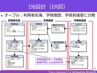 TOKYO JOHO UNIVERSITY
DB設計（ER図）
 テーブル：利用者名簿、学修履歴、学修到達度に分類
27
利用者名簿 学修履歴 学修到達度
学修活動のデータ収集&
機械学習による志向分析
 
