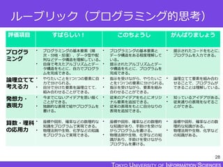 TOKYO JOHO UNIVERSITY
ルーブリック（プログラミング的思考）
評価項目 すばらしい！ このちょうし がんばりましょう
プログラ
ミング
• プログラミングの基本要素（順
次・分岐・反復）、データ型や配
列などデータ構造を理解している。
• 自身で考えたアルゴリズムとデー
タ構造をもとに、自力でプログラ
ムを完成できる。
• プログラミングの基本要素と
データ構造をある程度理解して
いる。
• 提示されたアルゴリズムとデー
タ構造をもとに、プログラムを
完成できる。
• 提示されたコードをもとに、
プログラムを入力できる。
論理立てて
考える力
• やりたいことを1つ1つの要素に自
力で分けられる。
• 自分で分けた要素を論理立てて、
組み合わせることができる。
• 指示を受けながら、やりたいこ
とを1つ1つの要素に分けられる。
• 指示を受けながら、要素を組み
合わせることができる。
• 論理立てて要素を組み合わ
せることで、プログラムが
できることは理解している。
発想力・
表現力
• 今までにないアイデアを思い描く
ことができる。
• 独創的な表現で絵やプログラムを
書ける。
• 従来のアイデアをもとにオリジ
ナル要素を追加できる。
• 従来の表現をもとに自分なりの
表現を追加できる。
• 知っているアイデアがある。
• 従来通りの表現をなぞるこ
とができる。
算数・理科
の応用力
• 座標や図形、確率などの数理的な
知識をプログラムで実現できる。
• 物理法則や生物、化学などの知識
をプログラムで実現できる。
• 座標や図形、確率などの数理的
な知識があり、手助けを受けな
がらプログラムを書ける。
• 物理法則や生物、化学などの知
識があり、手助けを受けながら
プログラムを書ける。
• 座標や図形、確率などの数
理的な知識がある。
• 物理法則や生物、化学など
の知識がある。
28
 