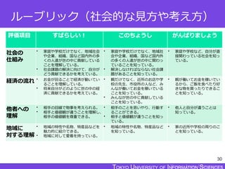 TOKYO JOHO UNIVERSITY
ルーブリック（社会的な見方や考え方）
評価項目 すばらしい！ このちょうし がんばりましょう
社会の
仕組み
• 家庭や学校だけでなく、地域社会
や企業、組織、国など国内外の多
くの人達が世の中に貢献している
ことを理解している。
• 社会課題の解決に向けて、自分が
どう貢献できるかを考えている。
• 家庭や学校だけでなく、地域社
会や企業、組織、国など国内外
の多くの人達が世の中に関わっ
ていることを知っている。
• 解決しなければならない社会課
題があることを知っている。
• 家庭や学校など、自分が直
接関わっている社会を知っ
ている。
経済の流れ • お金が回ることで経済が動いてい
ることを理解している。
• 将来自分がどのように世の中の経
済に貢献できるかを考えている。
• 親だけでなく、近所のお店や学
校の先生、市役所の人など、み
んなが働いてお金を稼いでいる
ことを知っている。
• みんなが世の中に貢献している
ことを知っている。
• 親が働いてお金を稼いでい
るから、ご飯を食べたり好
きな物を買ったりできるこ
とを知っている。
他者への
理解
• 相手の目線で物事を考えられる。
• 相手と価値観が違うことを理解し、
相手の価値観を尊重できる。
• 相手のことを思いやり、行動す
ることができる。
• 相手と価値観が違うことを知っ
ている。
• 他人と自分が違うことは
知っている。
地域に
対する理解
• 地域の特性や名物、特産品などを
魅力的に紹介できる。
• 地域に対して愛着を持っている。
• 地域の特性や名物、特産品など
を知っている。
• 家の近所や学校の周りのこ
とを知っている。
30
 