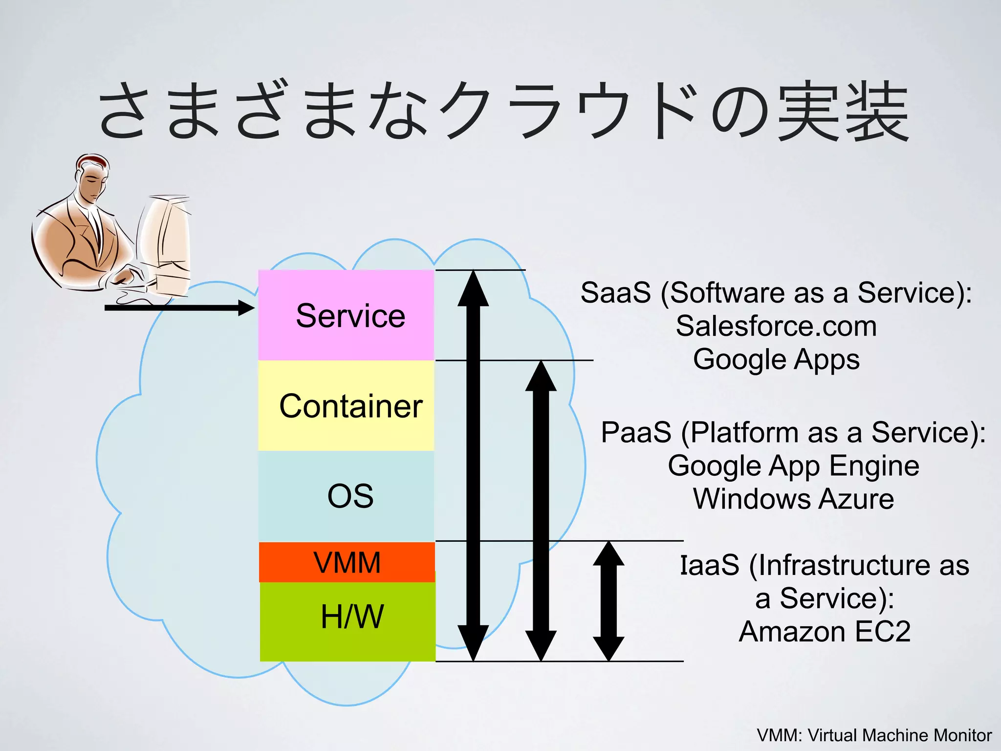 SaaS (Software as a Service):
 Service          Salesforce.com
                   Google Apps
Container
             PaaS (Platform as a Service):
                 Google App Engine
   OS              Windows Azure

  VMM              aaS (Infrastructure as
                        a Service):
  H/W                 Amazon EC2


                         VMM: Virtual Machine Monitor
 