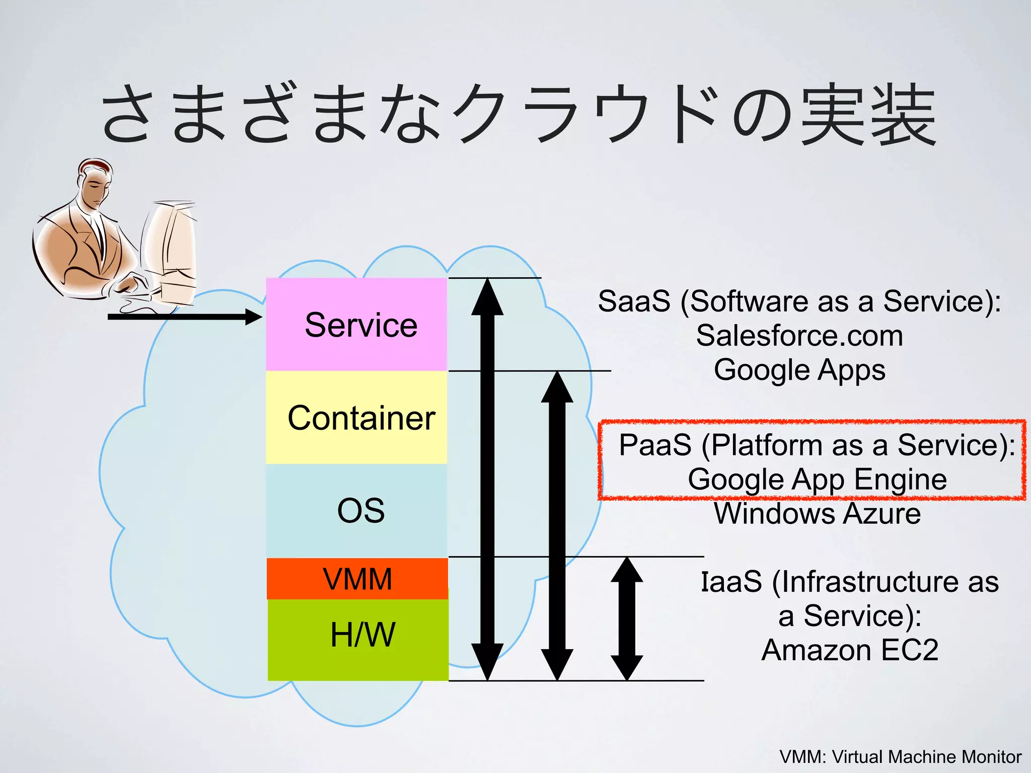 SaaS (Software as a Service):
 Service          Salesforce.com
                   Google Apps
Container
             PaaS (Platform as a Service):
                 Google App Engine
   OS              Windows Azure

  VMM               aaS (Infrastructure as
                         a Service):
  H/W                  Amazon EC2


                         VMM: Virtual Machine Monitor
 