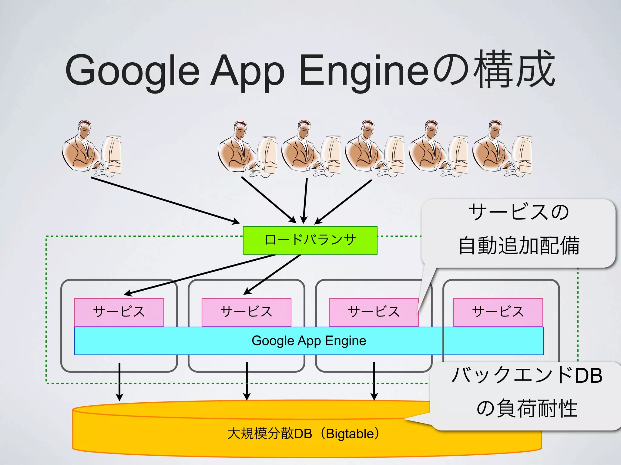 Google App Engine




        Google App Engine

                            DB

              DB Bigtable
 