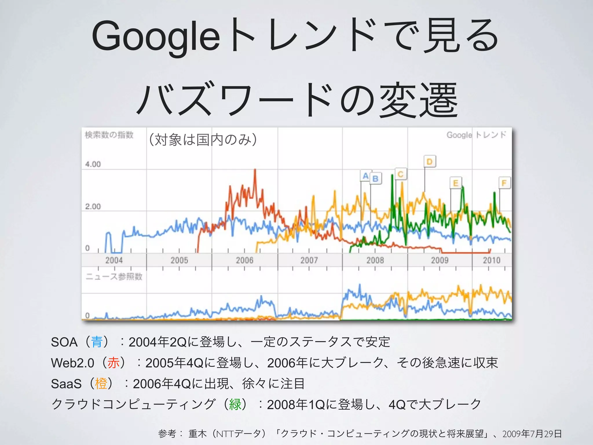 Google




SOA      2004   2Q
Web2.0     2005    4Q         2006
SaaS     2006     4Q
                              2008   1Q   4Q

                        NTT                    2009   7   29
 