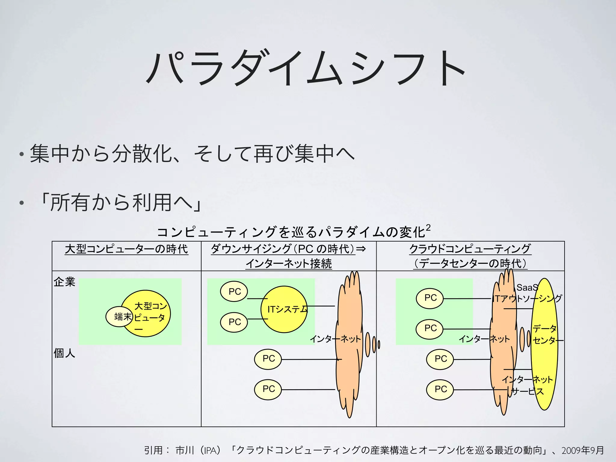 Cloud




                              IT


    PC                                      PC
•

•
                                   2

                         PC


               PC                                     SaaS
                                   PC            IT
                    IT
               PC
                                   PC


                    PC                 PC


                    PC                 PC




         IPA                                                 2009   9
 
