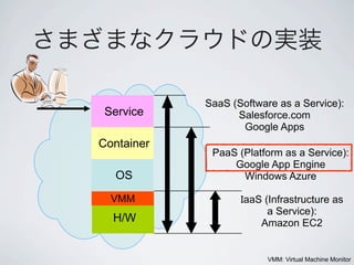 SaaS (Software as a Service):
 Service          Salesforce.com
                   Google Apps
Container
             PaaS (Platform as a Service):
                 Google App Engine
   OS              Windows Azure

  VMM               aaS (Infrastructure as
                         a Service):
  H/W                  Amazon EC2


                         VMM: Virtual Machine Monitor
 
