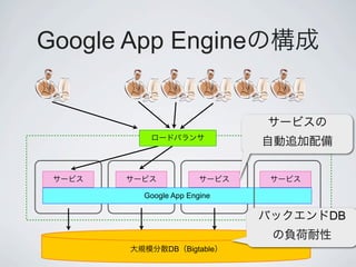 Google App Engine




        Google App Engine

                            DB

              DB Bigtable
 