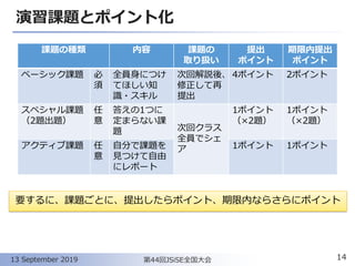 演習課題とポイント化
課題の種類 内容 課題の
取り扱い
提出
ポイント
期限内提出
ポイント
ベーシック課題 必
須
全員身につけ
てほしい知
識・スキル
次回解説後、
修正して再
提出
4ポイント 2ポイント
スペシャル課題
（2題出題）
任
意
答えの1つに
定まらない課
題 次回クラス
全員でシェ
ア
1ポイント
（×2題）
1ポイント
（×2題）
アクティブ課題 任
意
自分で課題を
見つけて自由
にレポート
1ポイント 1ポイント
1413 September 2019 第44回JSiSE全国大会
要するに、課題ごとに、提出したらポイント、期限内ならさらにポイント
 